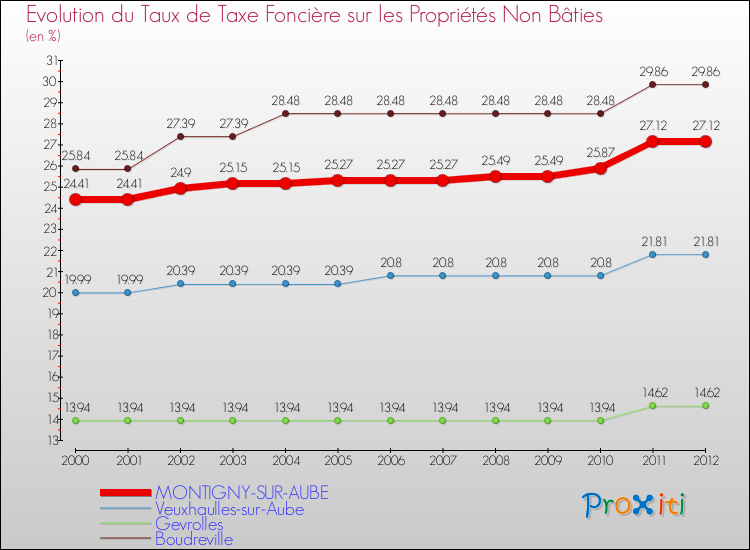 Evolution du taux de la taxe foncière sur les immeubles et terrains non batis pour MONTIGNY-SUR-AUBE et les communes proches de 2000 à 2012 Comparaison des taux de la taxe foncière sur les immeubles et terrains non batis pour MONTIGNY-SUR-AUBE et les communes voisines de 2000 à 2012