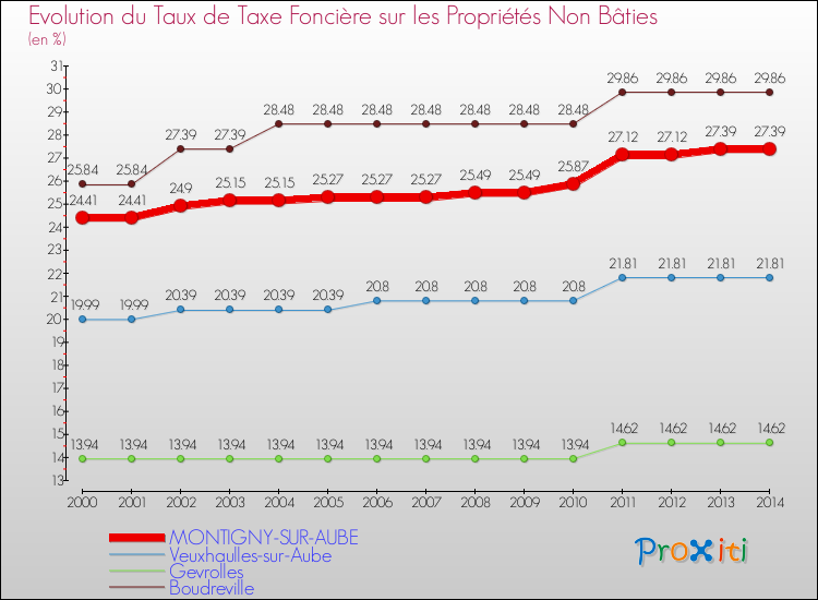 Evolution du taux de la taxe foncière sur les immeubles et terrains non batis pour MONTIGNY-SUR-AUBE et les communes proches de 2000 à 2014 Comparaison des taux de la taxe foncière sur les immeubles et terrains non batis pour MONTIGNY-SUR-AUBE et les communes voisines de 2000 à 2014