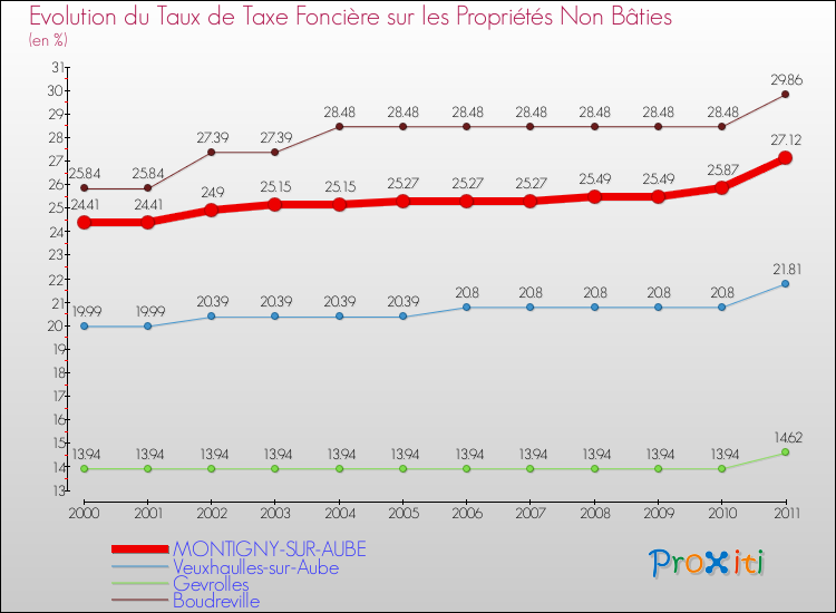 Evolution du taux de la taxe foncière sur les immeubles et terrains non batis pour MONTIGNY-SUR-AUBE et les communes proches Comparaison des taux de la taxe foncière sur les immeubles et terrains non batis pour MONTIGNY-SUR-AUBE et les communes voisines