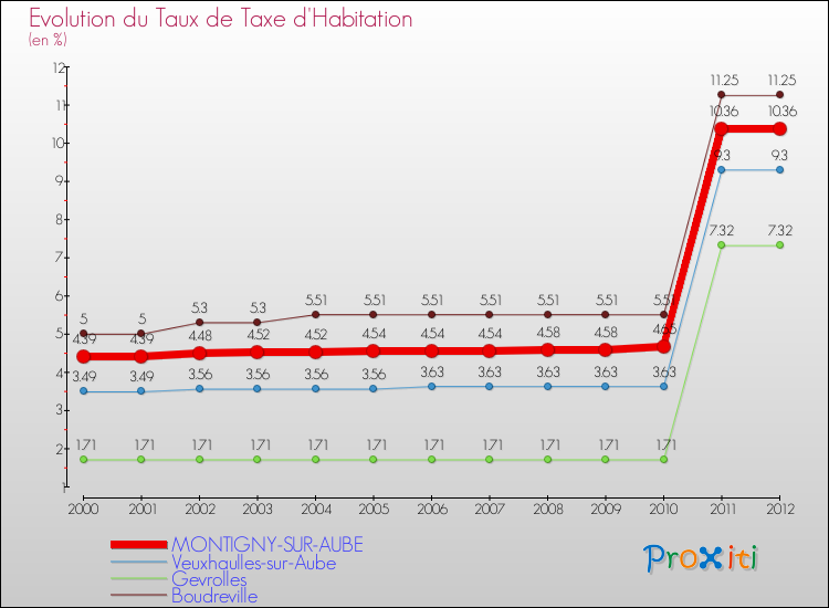 Evolution du taux de la taxe d'habitation pour MONTIGNY-SUR-AUBE et les communes proches Comparaison des taux de la taxe d'habitation pour MONTIGNY-SUR-AUBE et les communes voisines