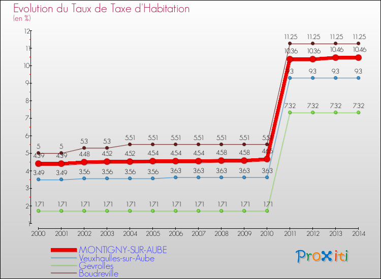 Evolution du taux de la taxe d'habitation pour MONTIGNY-SUR-AUBE et les communes proches de 2000 à 2014 Comparaison des taux de la taxe d'habitation pour MONTIGNY-SUR-AUBE et les communes voisines de 2000 à 2014