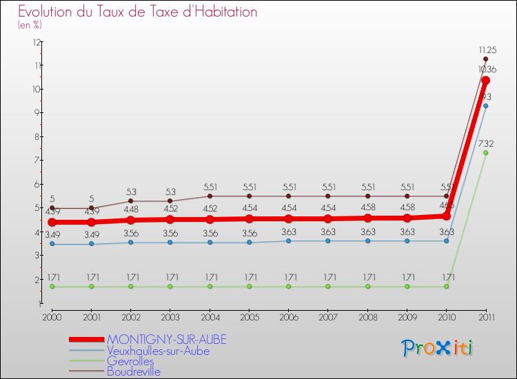 Evolution du taux de la taxe d'habitation pour MONTIGNY-SUR-AUBE et les communes proches Comparaison des taux de la taxe d'habitation pour MONTIGNY-SUR-AUBE et les communes voisines
