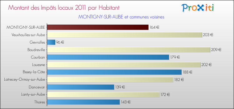 Montant des impôts locaux par Habitant pour MONTIGNY-SUR-AUBE et les communes proches Comparaison des impôts locaux par habitant pour MONTIGNY-SUR-AUBE et les communes voisines