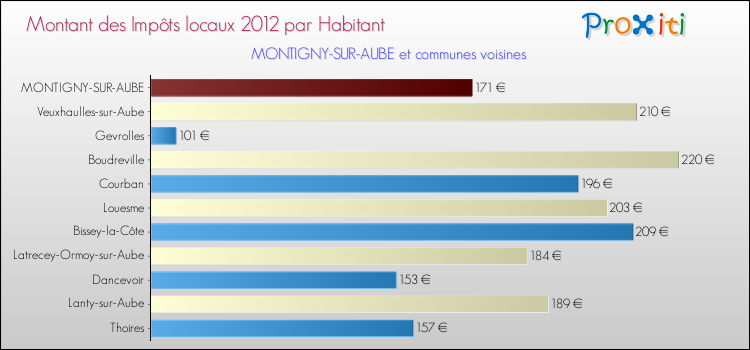 Montant des impôts locaux par Habitant pour MONTIGNY-SUR-AUBE et les communes proches Comparaison des impôts locaux par habitant pour MONTIGNY-SUR-AUBE et les communes voisines
