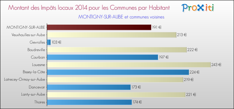 Montant des impôts locaux par Habitant pour MONTIGNY-SUR-AUBE et les communes proches en 2014 Comparaison des impôts locaux par habitant pour MONTIGNY-SUR-AUBE et les communes voisines en 2014