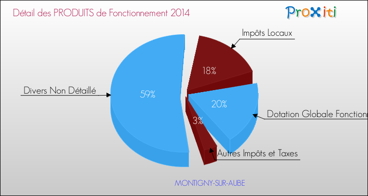 Décomposition du Budget de Fonctionnement 2014 de la commune de MONTIGNY-SUR-AUBE Budget de Fonctionnement 2014 pour la commune de MONTIGNY-SUR-AUBE