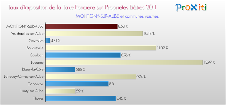 Taux d'imposition de la taxe foncière sur le bati 2011 pour MONTIGNY-SUR-AUBE et les communes proches Comparaison des taux d'imposition de la taxe foncière sur le bati 2011 pour MONTIGNY-SUR-AUBE et les communes voisines