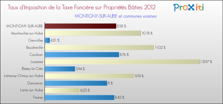 Taux d'imposition de la taxe foncière sur le bati 2012 pour MONTIGNY-SUR-AUBE et les communes proches Comparaison des taux d'imposition de la taxe foncière sur le bati 2012 pour MONTIGNY-SUR-AUBE et les communes voisines