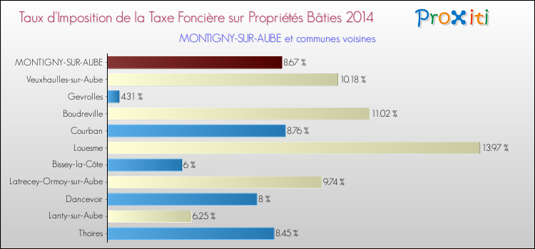 Taux d'imposition de la taxe foncière sur le bati 2014 pour MONTIGNY-SUR-AUBE et les communes proches Comparaison des taux d'imposition de la taxe foncière sur le bati 2014 pour MONTIGNY-SUR-AUBE et les communes voisines