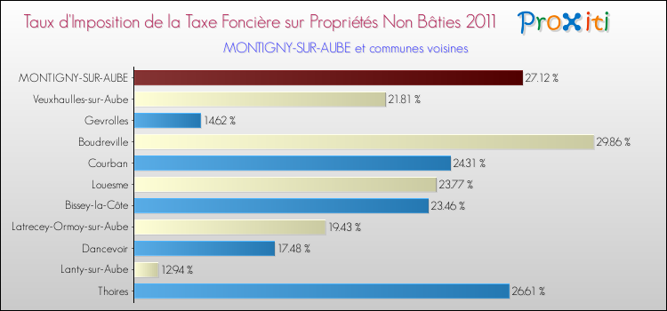 Taux d'imposition de la taxe foncière sur les immeubles et terrains non batis 2011 pour MONTIGNY-SUR-AUBE et les communes proches Comparaison des taux d'imposition de la taxe foncière sur les immeubles et terrains non batis 2011 pour MONTIGNY-SUR-AUBE et les communes voisines