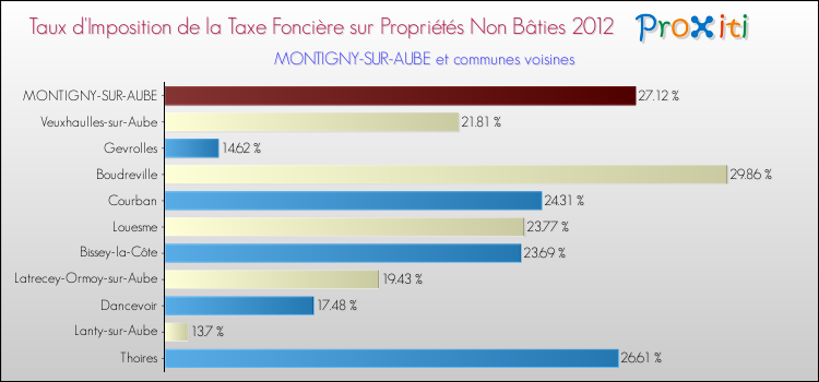 Taux d'imposition de la taxe foncière sur les immeubles et terrains non batis 2012 pour MONTIGNY-SUR-AUBE et les communes proches Comparaison des taux d'imposition de la taxe foncière sur les immeubles et terrains non batis 2012 pour MONTIGNY-SUR-AUBE et les communes voisines