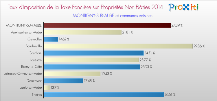 Taux d'imposition de la taxe foncière sur les immeubles et terrains non batis 2014 pour MONTIGNY-SUR-AUBE et les communes proches Comparaison des taux d'imposition de la taxe foncière sur les immeubles et terrains non batis 2014 pour MONTIGNY-SUR-AUBE et les communes voisines
