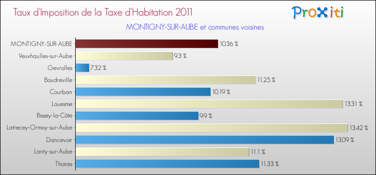Taux d'imposition de la taxe d'habitation 2011 pour MONTIGNY-SUR-AUBE et les communes proches Comparaison des taux d'imposition de la taxe d'habitation 2011 pour MONTIGNY-SUR-AUBE et les communes voisines