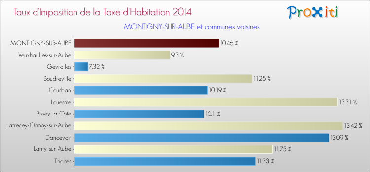 Taux d'imposition de la taxe d'habitation 2014 pour MONTIGNY-SUR-AUBE et les communes proches Comparaison des taux d'imposition de la taxe d'habitation 2014 pour MONTIGNY-SUR-AUBE et les communes voisines