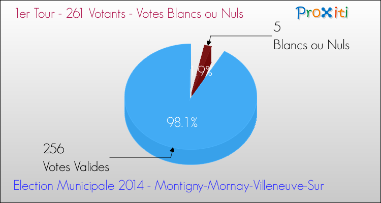 Votes blancs ou nuls au 1er Tour des Elections Municipales 2014 de la commune de Montigny-Mornay-Villeneuve-Sur Elections Municipales 2014 - Votes blancs ou nuls au 1er Tour pour la commune de Montigny-Mornay-Villeneuve-Sur