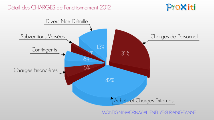 Décomposition des Charges de Fonctionnement 2012 de la commune de MONTIGNY-MORNAY-VILLENEUVE-SUR-VINGEANNE Charges de Fonctionnement 2012 pour la commune de MONTIGNY-MORNAY-VILLENEUVE-SUR-VINGEANNE
