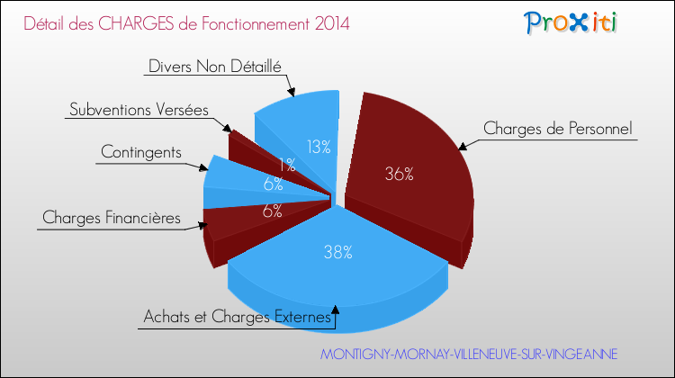 Décomposition des Charges de Fonctionnement 2014 de la commune de MONTIGNY-MORNAY-VILLENEUVE-SUR-VINGEANNE Charges de Fonctionnement 2014 pour la commune de MONTIGNY-MORNAY-VILLENEUVE-SUR-VINGEANNE