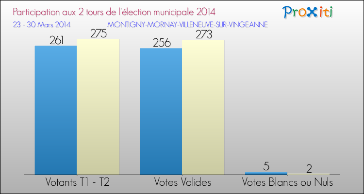 Participation comparée des 2 tours des Elections Municipales 2014 de la commune de MONTIGNY-MORNAY-VILLENEUVE-SUR-VINGEANNE Elections Municipales 2014 - Participation comparée des 2 tours pour la commune de MONTIGNY-MORNAY-VILLENEUVE-SUR-VINGEANNE