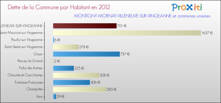 Dette par habitant de la commune en 2012 pour MONTIGNY-MORNAY-VILLENEUVE-SUR-VINGEANNE et les communes proches Comparaison de la dette par habitant de la commune en 2012 pour MONTIGNY-MORNAY-VILLENEUVE-SUR-VINGEANNE et les communes voisines