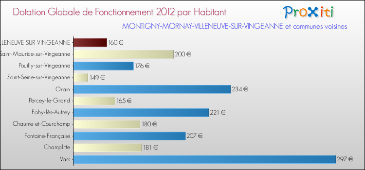 Montant des dotations globales de fonctionnement DGF par Habitant pour MONTIGNY-MORNAY-VILLENEUVE-SUR-VINGEANNE et les communes proches Comparaison des des dotations globales de fonctionnement DGF par habitant pour MONTIGNY-MORNAY-VILLENEUVE-SUR-VINGEANNE et les communes voisines