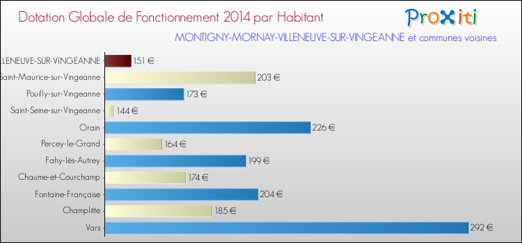 Montant des dotations globales de fonctionnement DGF par Habitant pour MONTIGNY-MORNAY-VILLENEUVE-SUR-VINGEANNE et les communes proches en 2014. Comparaison des des dotations globales de fonctionnement DGF par habitant pour MONTIGNY-MORNAY-VILLENEUVE-SUR-VINGEANNE et les communes voisines en 2014.