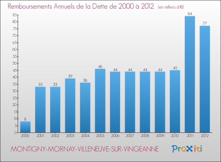 Evolution de l'annuité de la dette pour la commune de MONTIGNY-MORNAY-VILLENEUVE-SUR-VINGEANNE de 2000 à 2012 Annuités de la dette pour MONTIGNY-MORNAY-VILLENEUVE-SUR-VINGEANNE de 2000 à 2012
