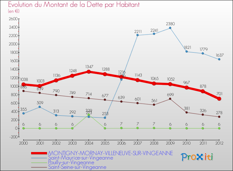 Evolution de la dette par habitant pour la commune de MONTIGNY-MORNAY-VILLENEUVE-SUR-VINGEANNE et les communes proches de 2000 à 2012 Comparaison de la dette par habitant pour MONTIGNY-MORNAY-VILLENEUVE-SUR-VINGEANNE et les communes voisines de 2000 à 2012