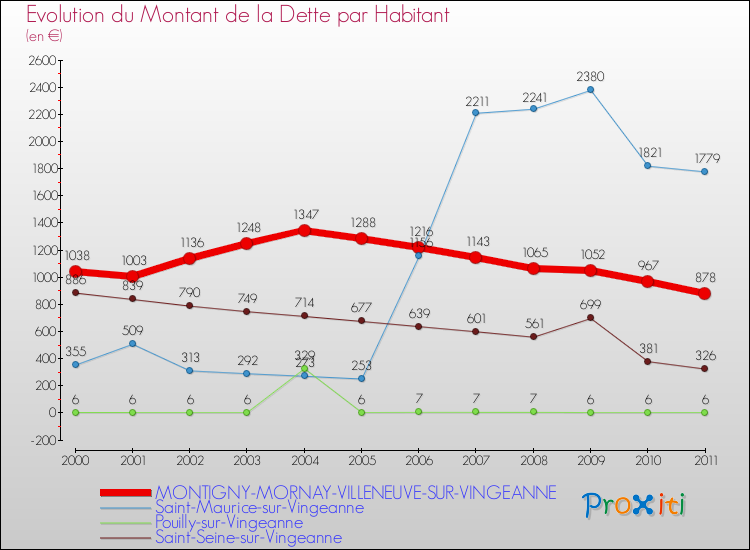 Evolution de la dette par habitant pour la commune de MONTIGNY-MORNAY-VILLENEUVE-SUR-VINGEANNE et les communes proches Comparaison de la dette par habitant pour MONTIGNY-MORNAY-VILLENEUVE-SUR-VINGEANNE et les communes voisines