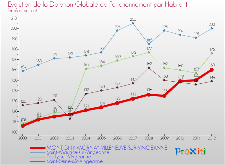 Evolution et montant de la dotation globale de fonctionnement par Habitant pour MONTIGNY-MORNAY-VILLENEUVE-SUR-VINGEANNE et les communes proches Comparaison des dotations globales de fonctionnement par habitant pour MONTIGNY-MORNAY-VILLENEUVE-SUR-VINGEANNE et les communes voisines
