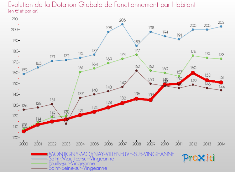 Evolution et montant de la dotation globale de fonctionnement par Habitant pour MONTIGNY-MORNAY-VILLENEUVE-SUR-VINGEANNE et les communes proches de 2000 à 2014. Comparaison des dotations globales de fonctionnement par habitant pour MONTIGNY-MORNAY-VILLENEUVE-SUR-VINGEANNE et les communes voisines de 2000 à 2014.