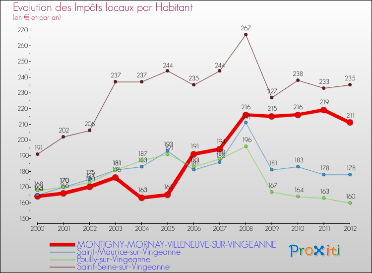 Evolution et montant des impôts locaux par Habitant pour MONTIGNY-MORNAY-VILLENEUVE-SUR-VINGEANNE et les communes proches Comparaison des impôts locaux par habitant pour MONTIGNY-MORNAY-VILLENEUVE-SUR-VINGEANNE et les communes voisines