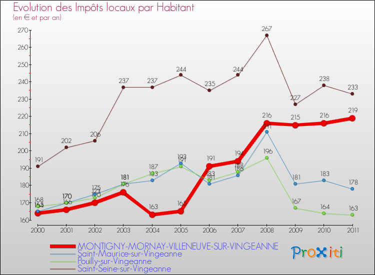 Evolution et montant des impôts locaux par Habitant pour MONTIGNY-MORNAY-VILLENEUVE-SUR-VINGEANNE et les communes proches Comparaison des impôts locaux par habitant pour MONTIGNY-MORNAY-VILLENEUVE-SUR-VINGEANNE et les communes voisines