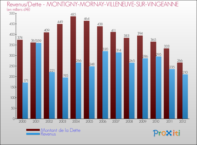 Evolution comparée de la dette et des revenus pour la commune de MONTIGNY-MORNAY-VILLENEUVE-SUR-VINGEANNE de 2000 à 2012 Comparaison de la dette et des revenus pour MONTIGNY-MORNAY-VILLENEUVE-SUR-VINGEANNE de 2000 à 2012
