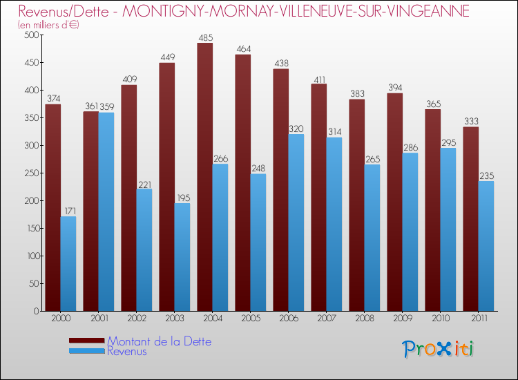 Evolution comparée de la dette et des revenus pour la commune de MONTIGNY-MORNAY-VILLENEUVE-SUR-VINGEANNE de 2000 à 2011 Comparaison de la dette et des revenus pour MONTIGNY-MORNAY-VILLENEUVE-SUR-VINGEANNE de 2000 à 2011