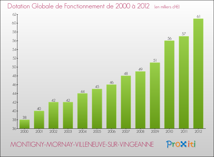 Evolution du montant de la Dotation Globale de Fonctionnement pour la commune de MONTIGNY-MORNAY-VILLENEUVE-SUR-VINGEANNE de 2000 à 2012 Evolution du montant de la Dotation Globale de Fonctionnement pour MONTIGNY-MORNAY-VILLENEUVE-SUR-VINGEANNE de 2000 à 2012