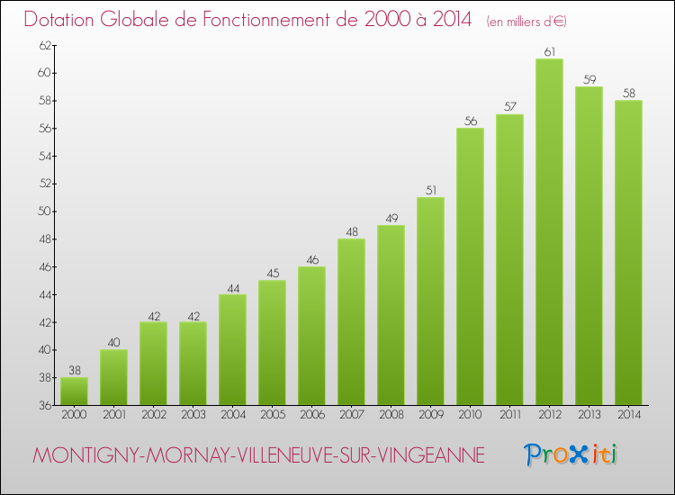 Evolution du montant de la Dotation Globale de Fonctionnement pour la commune de MONTIGNY-MORNAY-VILLENEUVE-SUR-VINGEANNE de 2000 à 2014 Evolution du montant de la Dotation Globale de Fonctionnement pour MONTIGNY-MORNAY-VILLENEUVE-SUR-VINGEANNE de 2000 à 2014