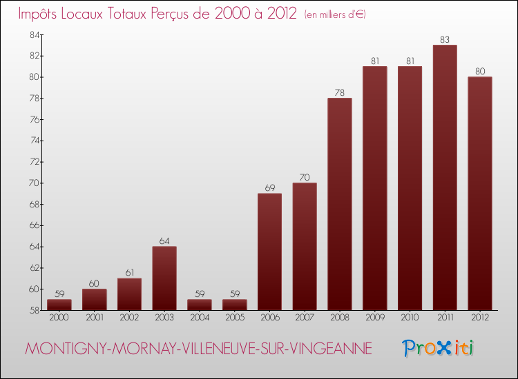 Evolution des Impôts Locaux pour la commune de MONTIGNY-MORNAY-VILLENEUVE-SUR-VINGEANNE de 2000 à 2012 Evolution des Impôts Locaux pour MONTIGNY-MORNAY-VILLENEUVE-SUR-VINGEANNE de 2000 à 2012