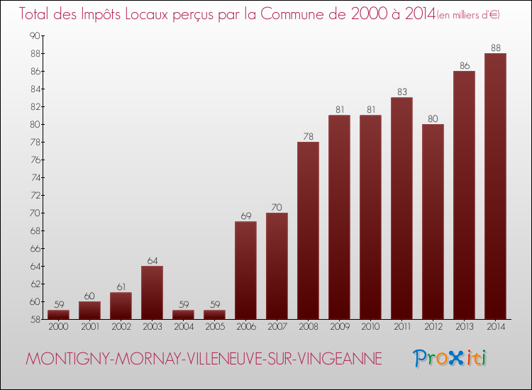 Evolution des Impôts Locaux pour la commune de MONTIGNY-MORNAY-VILLENEUVE-SUR-VINGEANNE de 2000 à 2014 Evolution des Impôts Locaux pour MONTIGNY-MORNAY-VILLENEUVE-SUR-VINGEANNE de 2000 à 2014