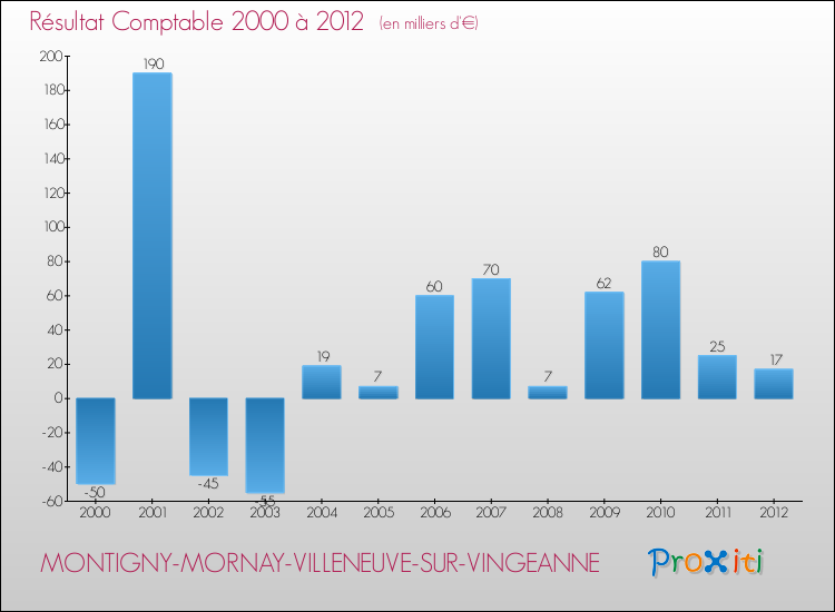 Evolution du résultat comptable pour la commune de MONTIGNY-MORNAY-VILLENEUVE-SUR-VINGEANNE de 2000 à 2012 Evolution du résultat comptable pour MONTIGNY-MORNAY-VILLENEUVE-SUR-VINGEANNE de 2000 à 2012