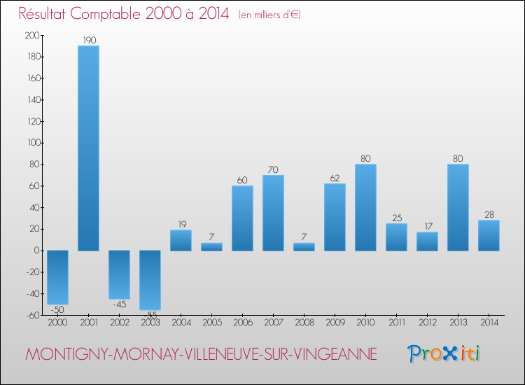 Evolution du résultat comptable pour la commune de MONTIGNY-MORNAY-VILLENEUVE-SUR-VINGEANNE de 2000 à 2014 Evolution du résultat comptable pour MONTIGNY-MORNAY-VILLENEUVE-SUR-VINGEANNE de 2000 à 2014