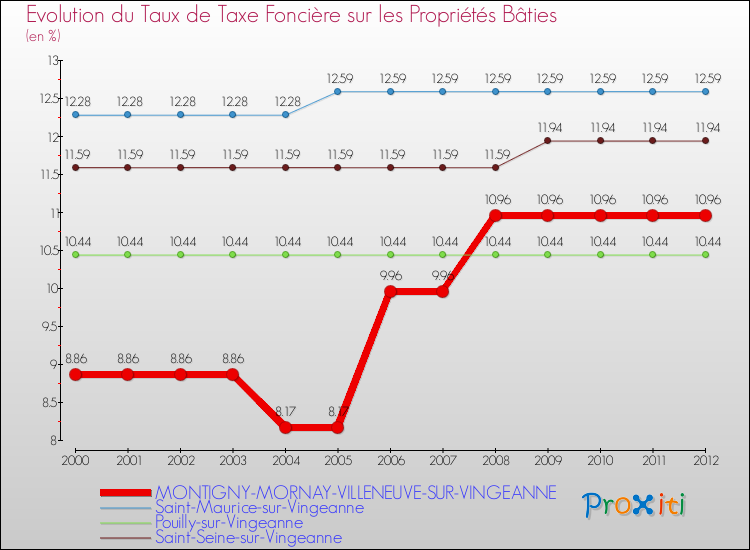 Evolution du taux de la taxe foncière sur le bati pour MONTIGNY-MORNAY-VILLENEUVE-SUR-VINGEANNE et les communes proches de 2000 à 2012 Comparaison des taux de taxe foncière sur le bati pour MONTIGNY-MORNAY-VILLENEUVE-SUR-VINGEANNE et les communes voisines de 2000 à 2012
