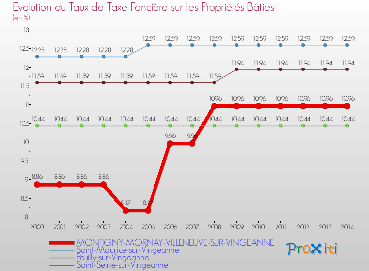Evolution du taux de la taxe foncière sur le bati pour MONTIGNY-MORNAY-VILLENEUVE-SUR-VINGEANNE et les communes proches de 2000 à 2014 Comparaison des taux de taxe foncière sur le bati pour MONTIGNY-MORNAY-VILLENEUVE-SUR-VINGEANNE et les communes voisines de 2000 à 2014
