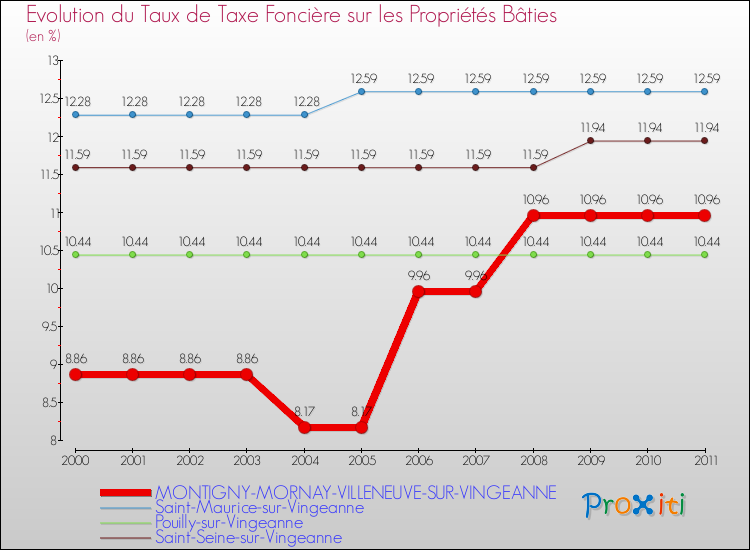 Evolution du taux de la taxe foncière sur le bati pour MONTIGNY-MORNAY-VILLENEUVE-SUR-VINGEANNE et les communes proches Comparaison des taux de taxe foncière sur le bati pour MONTIGNY-MORNAY-VILLENEUVE-SUR-VINGEANNE et les communes voisines