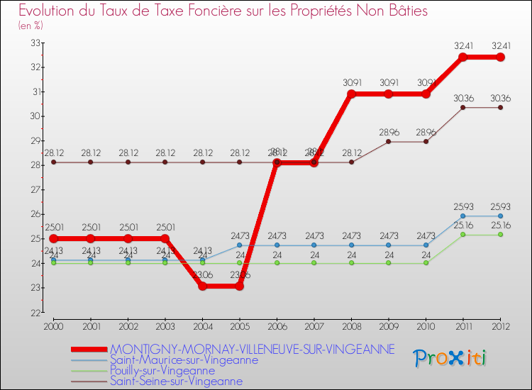 Evolution du taux de la taxe foncière sur les immeubles et terrains non batis pour MONTIGNY-MORNAY-VILLENEUVE-SUR-VINGEANNE et les communes proches de 2000 à 2012 Comparaison des taux de la taxe foncière sur les immeubles et terrains non batis pour MONTIGNY-MORNAY-VILLENEUVE-SUR-VINGEANNE et les communes voisines de 2000 à 2012