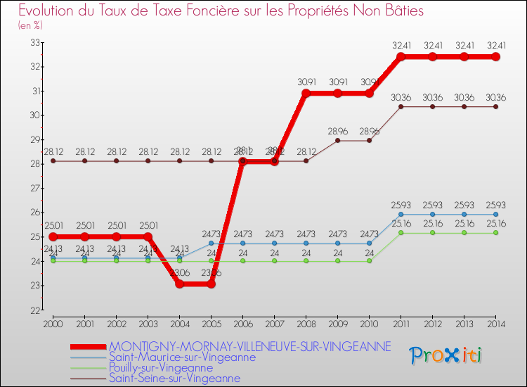 Evolution du taux de la taxe foncière sur les immeubles et terrains non batis pour MONTIGNY-MORNAY-VILLENEUVE-SUR-VINGEANNE et les communes proches de 2000 à 2014 Comparaison des taux de la taxe foncière sur les immeubles et terrains non batis pour MONTIGNY-MORNAY-VILLENEUVE-SUR-VINGEANNE et les communes voisines de 2000 à 2014