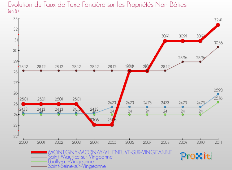 Evolution du taux de la taxe foncière sur les immeubles et terrains non batis pour MONTIGNY-MORNAY-VILLENEUVE-SUR-VINGEANNE et les communes proches Comparaison des taux de la taxe foncière sur les immeubles et terrains non batis pour MONTIGNY-MORNAY-VILLENEUVE-SUR-VINGEANNE et les communes voisines