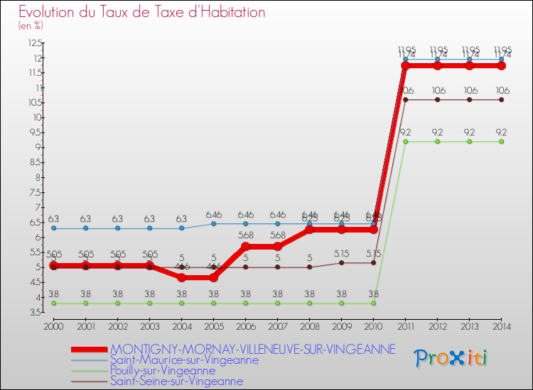 Evolution du taux de la taxe d'habitation pour MONTIGNY-MORNAY-VILLENEUVE-SUR-VINGEANNE et les communes proches de 2000 à 2014 Comparaison des taux de la taxe d'habitation pour MONTIGNY-MORNAY-VILLENEUVE-SUR-VINGEANNE et les communes voisines de 2000 à 2014