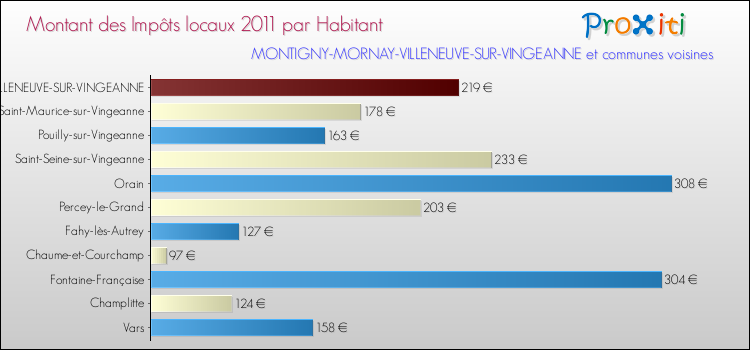 Montant des impôts locaux par Habitant pour MONTIGNY-MORNAY-VILLENEUVE-SUR-VINGEANNE et les communes proches Comparaison des impôts locaux par habitant pour MONTIGNY-MORNAY-VILLENEUVE-SUR-VINGEANNE et les communes voisines
