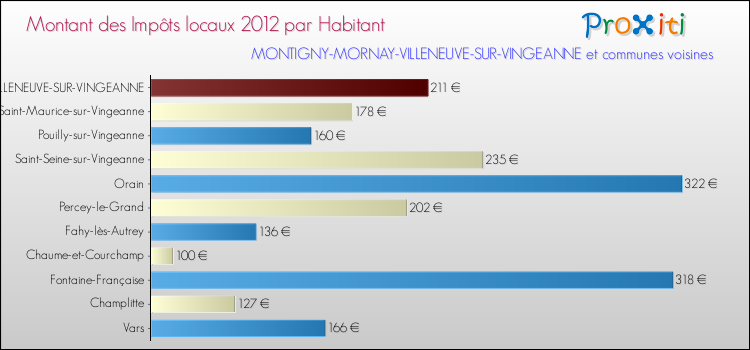 Montant des impôts locaux par Habitant pour MONTIGNY-MORNAY-VILLENEUVE-SUR-VINGEANNE et les communes proches Comparaison des impôts locaux par habitant pour MONTIGNY-MORNAY-VILLENEUVE-SUR-VINGEANNE et les communes voisines