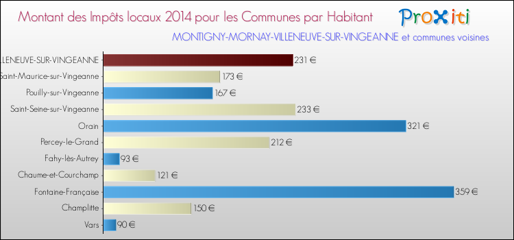 Montant des impôts locaux par Habitant pour MONTIGNY-MORNAY-VILLENEUVE-SUR-VINGEANNE et les communes proches en 2014 Comparaison des impôts locaux par habitant pour MONTIGNY-MORNAY-VILLENEUVE-SUR-VINGEANNE et les communes voisines en 2014